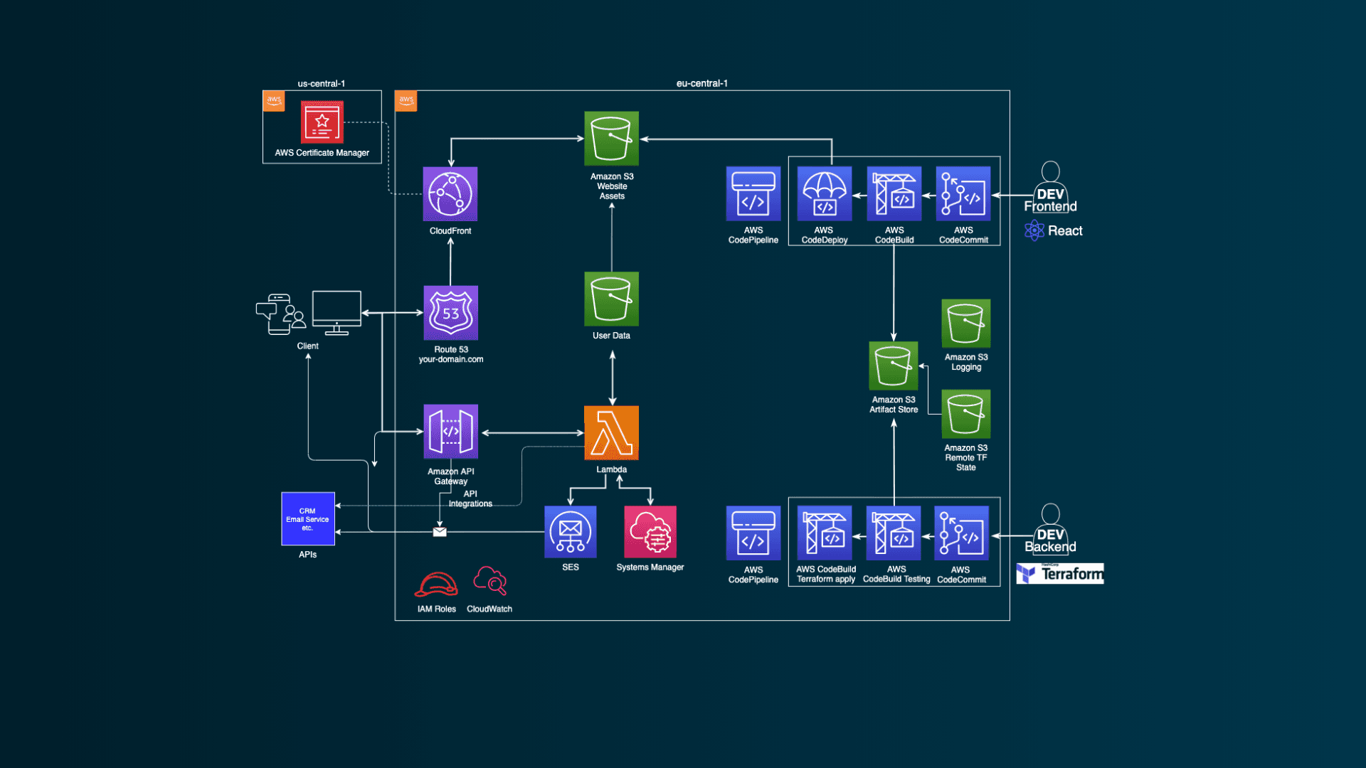 How Is This Serverless Tool Built? Der PROTOS CloudAdvisor